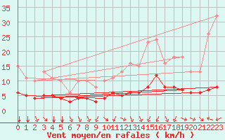 Courbe de la force du vent pour Aigrefeuille d