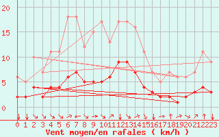 Courbe de la force du vent pour Fiscaglia Migliarino (It)