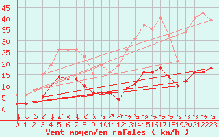 Courbe de la force du vent pour Saint-Jean-de-Vedas (34)