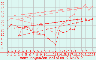 Courbe de la force du vent pour Porquerolles (83)