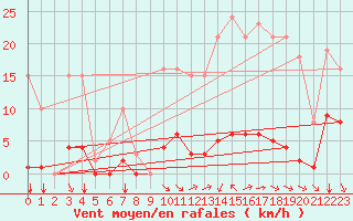 Courbe de la force du vent pour Saint-Vran (05)