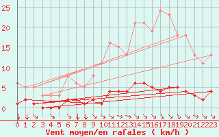 Courbe de la force du vent pour Guidel (56)