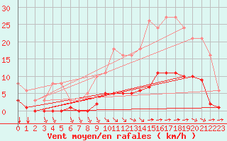 Courbe de la force du vent pour Aizenay (85)