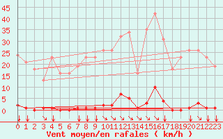 Courbe de la force du vent pour Saint-Maximin-la-Sainte-Baume (83)