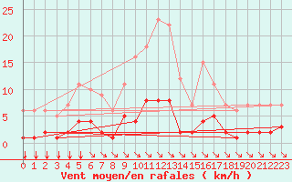 Courbe de la force du vent pour Fiscaglia Migliarino (It)