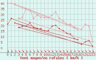 Courbe de la force du vent pour Crest (26)