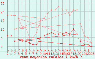 Courbe de la force du vent pour Chailles (41)
