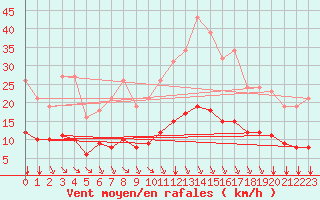 Courbe de la force du vent pour Saint-Sorlin-en-Valloire (26)