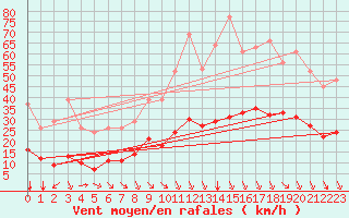 Courbe de la force du vent pour Saint-Jean-de-Vedas (34)
