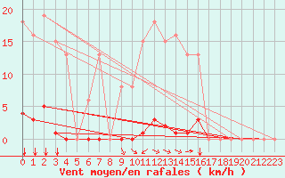 Courbe de la force du vent pour Saint-Amans (48)