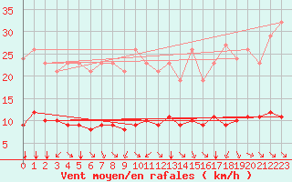 Courbe de la force du vent pour Paris Saint-Germain-des-Prs (75)