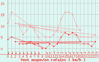 Courbe de la force du vent pour Chailles (41)