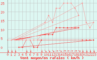 Courbe de la force du vent pour Elsenborn (Be)