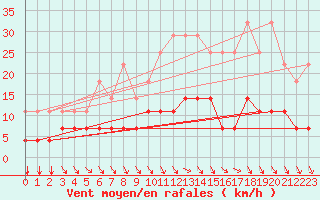 Courbe de la force du vent pour Kleine-Brogel (Be)