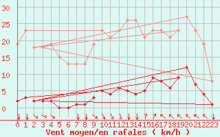 Courbe de la force du vent pour Agde (34)