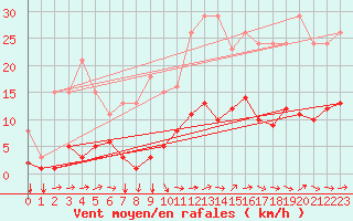 Courbe de la force du vent pour Boulaide (Lux)