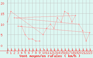 Courbe de la force du vent pour Rochegude (26)