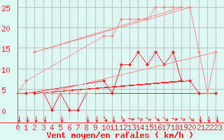 Courbe de la force du vent pour Elsenborn (Be)