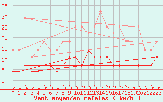 Courbe de la force du vent pour Kleine-Brogel (Be)