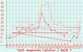 Courbe de la force du vent pour Envalira (And)