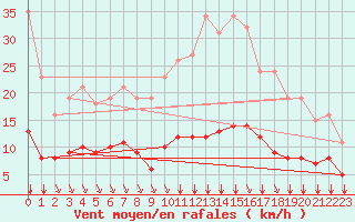 Courbe de la force du vent pour Aigrefeuille d