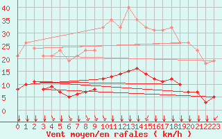 Courbe de la force du vent pour Lagny-sur-Marne (77)