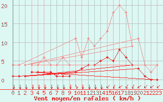 Courbe de la force du vent pour Lignerolles (03)