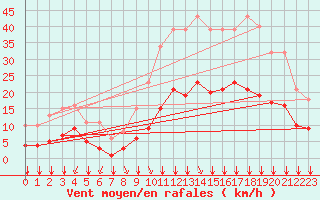 Courbe de la force du vent pour Bourg-en-Bresse (01)