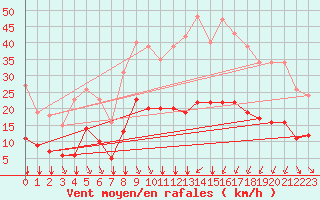 Courbe de la force du vent pour Crest (26)