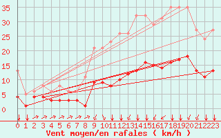 Courbe de la force du vent pour Landser (68)