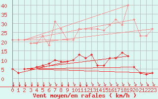 Courbe de la force du vent pour Saint-Sorlin-en-Valloire (26)