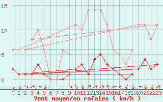 Courbe de la force du vent pour Bourg-Saint-Andol (07)