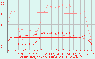 Courbe de la force du vent pour Sandillon (45)