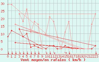 Courbe de la force du vent pour Saint-Vran (05)