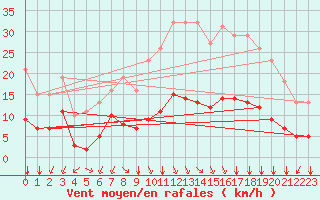 Courbe de la force du vent pour Saint-Sorlin-en-Valloire (26)