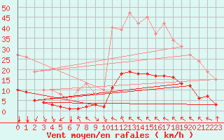 Courbe de la force du vent pour Millau (12)