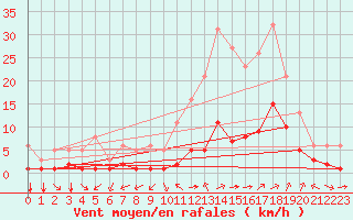 Courbe de la force du vent pour Aniane (34)