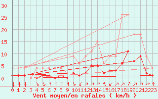 Courbe de la force du vent pour Lignerolles (03)