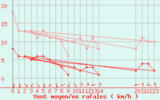 Courbe de la force du vent pour Saint-Haon (43)