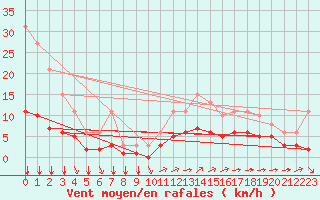 Courbe de la force du vent pour Chailles (41)