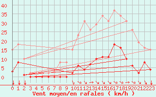 Courbe de la force du vent pour Saint-Vran (05)