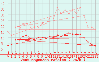 Courbe de la force du vent pour Remich (Lu)