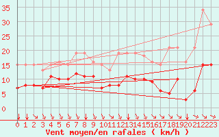 Courbe de la force du vent pour Baye (51)