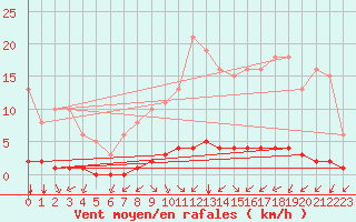 Courbe de la force du vent pour Woluwe-Saint-Pierre (Be)