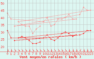 Courbe de la force du vent pour Saint-Denis-d