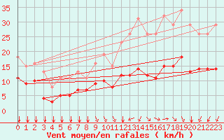 Courbe de la force du vent pour Saint-Haon (43)