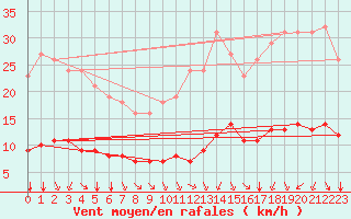 Courbe de la force du vent pour Paris Saint-Germain-des-Prs (75)