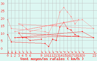 Courbe de la force du vent pour Saint-Haon (43)