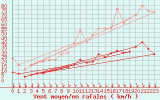Courbe de la force du vent pour Saint-Sorlin-en-Valloire (26)