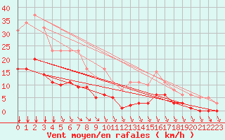 Courbe de la force du vent pour Saint-Haon (43)